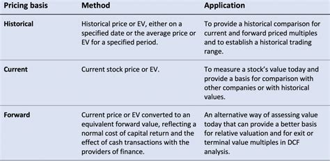 Technical Valuation: Using Charts