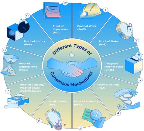 Consensus Mechanisms Explained: PoW