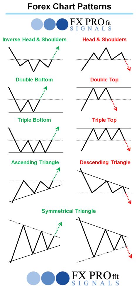 Market Signals and Their